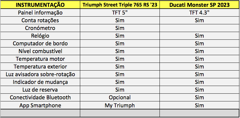 Comparativo Triumph Street Triple 765 RS de '23 versus Ducati 